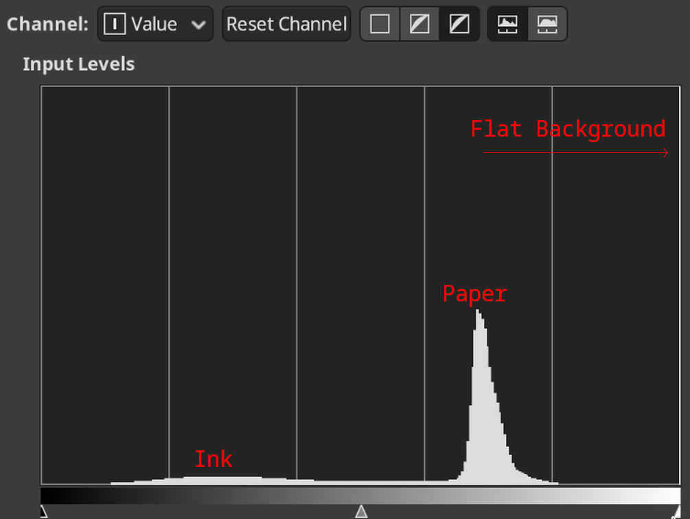 Levels histogram Levels histogram