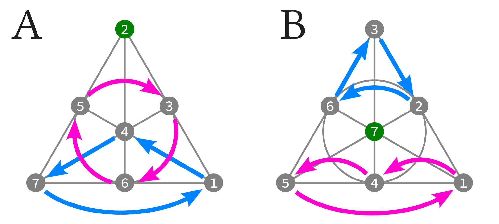 Fano Gem Collineations A & B (graphics by T. Piesk, Wikimedia Commons, CC BY 4.0)