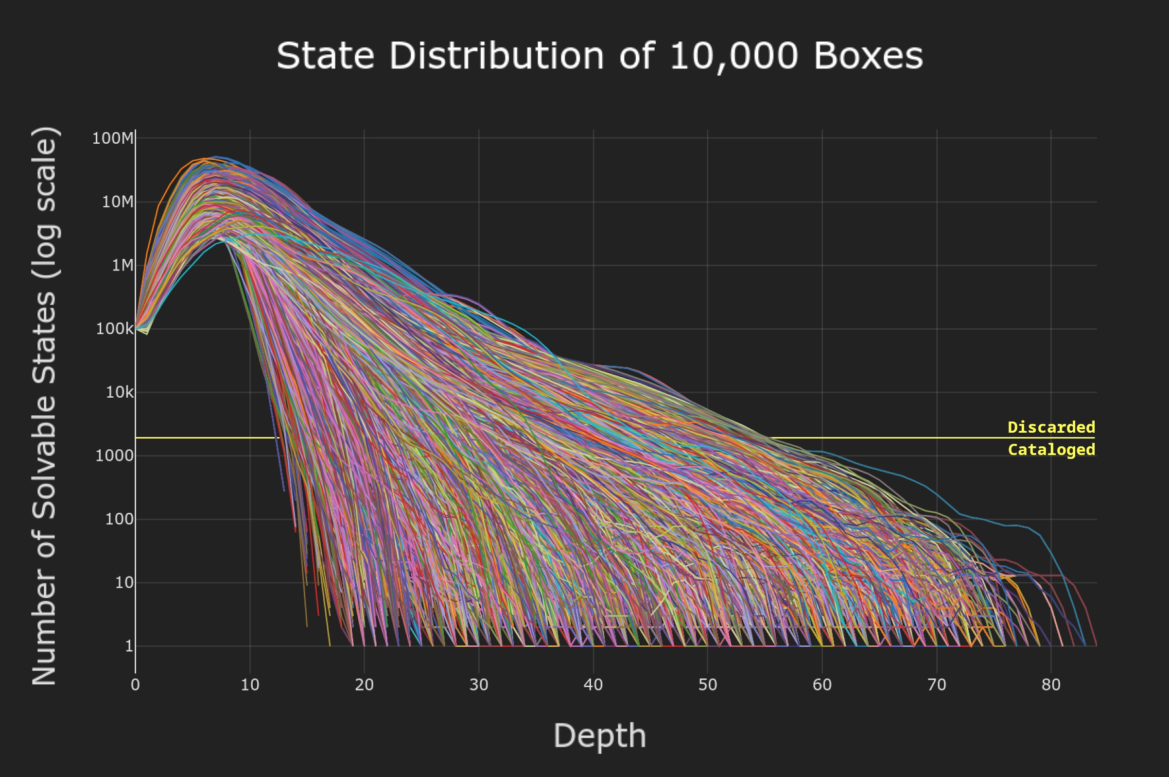 Graph - State Distribution of 10,000 Boxes
